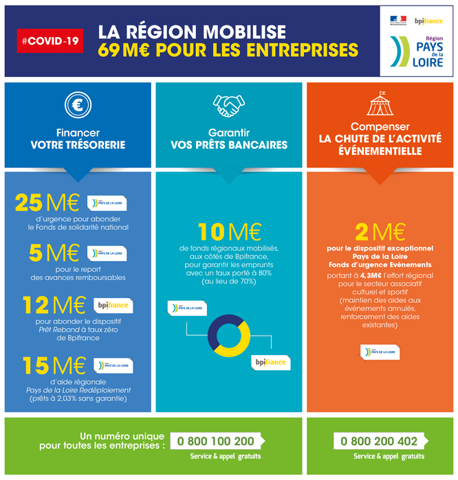 COVID-19 ECO détails des millions d'euro mobilisés