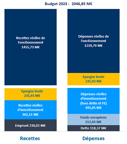 Budget 2023 : 2045,85M€. Recettes : recettes réelles de fonctionnement 1455,73M€, épargne brute 235,93M€, recettes réelles d'investissement 361,11M€, emprunt 230,02M€. Dépenses : dépenses réelles de fonctionnement 1219,79M€, épargne brute 235,93M€, dépenses réelles d'investissement (hors dette et FE) 495,05M€, Fonds européens 213,64M€, dette 118,37M€.